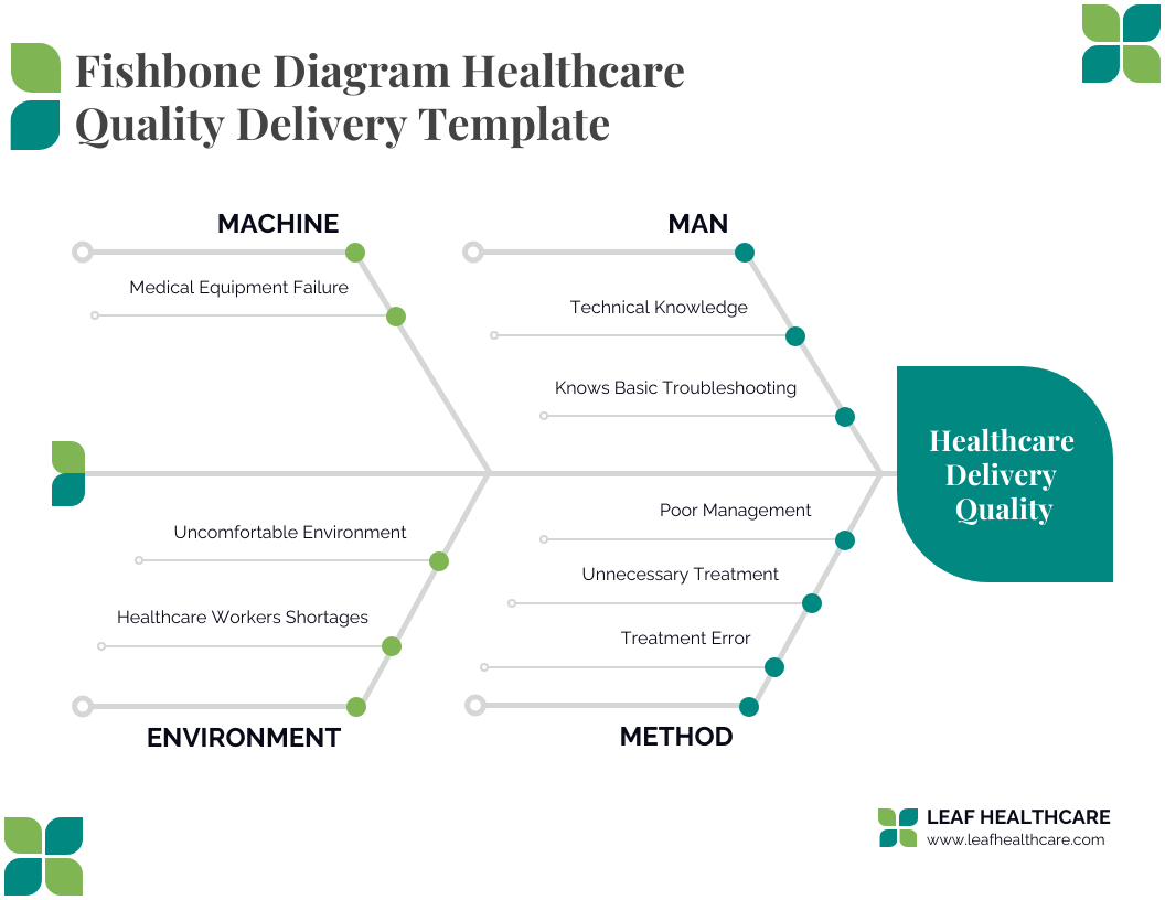 Fishbone Diagram Healthcare Quality Delivery Template with four categories leading to Healthcare Delivery Quality. 'Machine' includes issues like Medical Equipment Failure, Uncomfortable Environment, and Healthcare Workers Shortages. 'Man' category covers Technical Knowledge, Basic Troubleshooting, Poor Management, Unnecessary Treatment, and Treatment Error. 'Environment' and 'Method' categories are indicated but not detailed. The diagram is used for identifying potential causes of healthcare quality problems. LEAF HEALTHCARE's logo and website are at the bottom.
