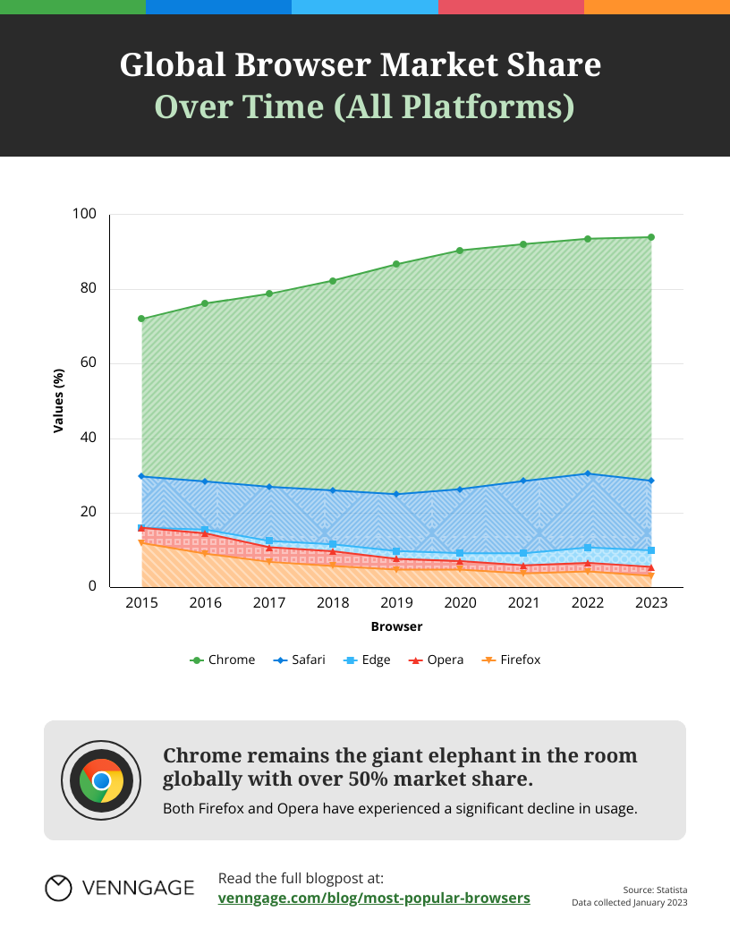Infographic depicting the global browser market share over time from 2015 to 2023 for Chrome, Safari, Edge, Opera, and Firefox. Chrome has the largest share, consistently over 50%, with Safari, Edge, and Firefox showing smaller portions. The statement 'Chrome remains the giant elephant in the room globally with over 50% market share' underscores the dominance of Chrome, despite a decline in usage for Firefox and Opera.
