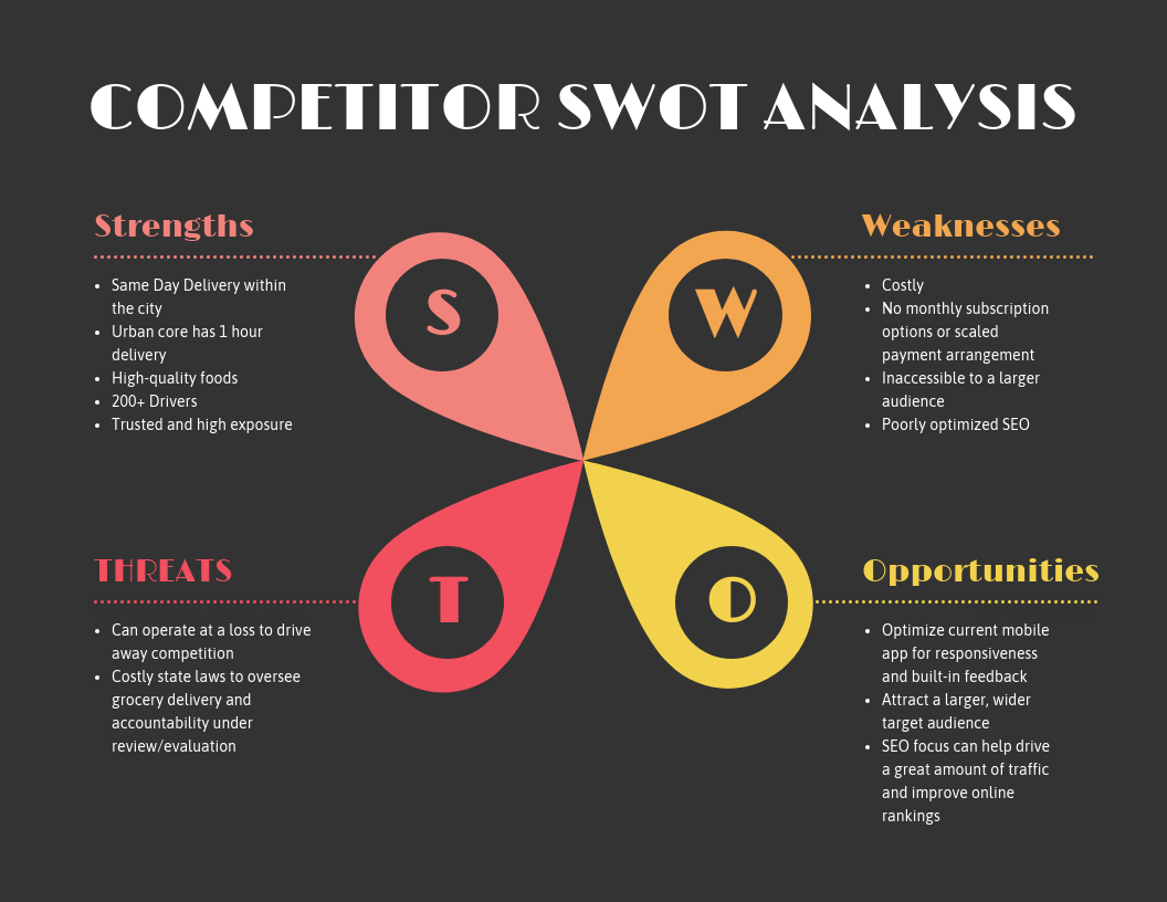 COMPETITOR SWOT ANALYSIS chart with four quadrants. Strengths include Same Day Delivery within the city, 1-hour delivery in urban core, over 200 drivers, high-quality foods, and high exposure. Weaknesses list as costly services, lack of monthly subscription options, inaccessibility to a larger audience, and poorly optimized SEO. Opportunities suggest optimizing the current mobile app, attracting a larger audience, and focusing on SEO to improve traffic and rankings. Threats involve potential operation at a loss to outpace competition and stringent state laws affecting grocery delivery and accountability.