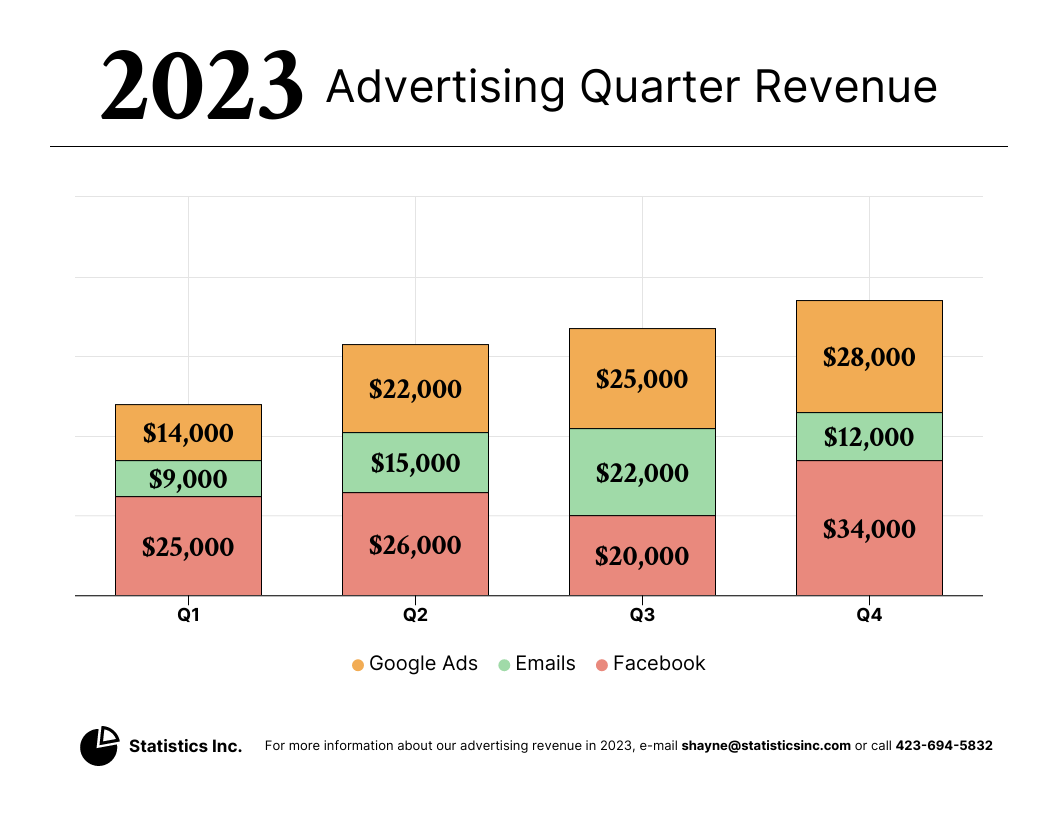 Bar graph titled '2023 Advertising Quarter Revenue', displaying revenue from Google Ads, Emails, and Facebook. Q1 shows $25,000 for Google Ads, $14,000 for Emails, and $9,000 for Facebook. Q2 has $26,000 for Google Ads, $22,000 for Emails, and $15,000 for Facebook. Q3 indicates $20,000 for Google Ads, $25,000 for Emails, and $22,000 for Facebook. Q4 presents $34,000 for Google Ads, $28,000 for Emails, and $12,000 for Facebook. The graph is a product of Statistics Inc. with contact information provided below.