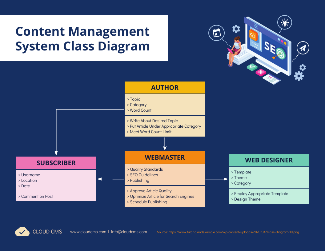 Illustration of a Content Management System Class Diagram, divided into four roles: Author, Webmaster, Subscriber, and Web Designer. Each role has a list of associated tasks. Authors focus on topics, categories, and word count. Webmasters handle quality standards and SEO guidelines. Subscribers can comment on posts, while Web Designers work with templates and themes. The diagram illustrates the workflow and responsibilities within a content management system, symbolized by Cloud CMS.