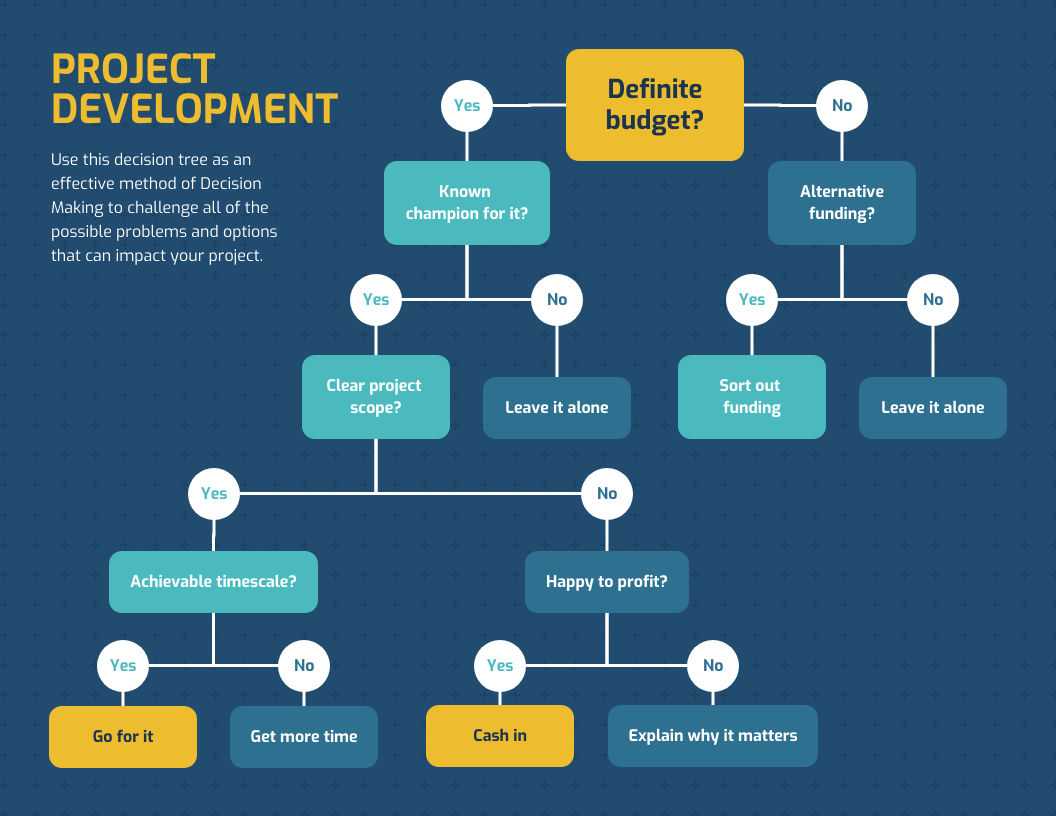 Infographic of a decision tree for PROJECT DEVELOPMENT, guiding through budgeting, project clarity, and profitability. It starts by asking if there is a 'Definite budget?' If yes, it leads to 'Known champion for it?' and based on the response, one can proceed or leave it alone. If no budget, it queries 'Alternative funding?' leading to action or leaving the project alone. If a champion is known and the project scope is clear, the decision tree asks about 'Achievable timescale?' A 'Yes' leads to 'Go for it,' a 'No' to 'Get more time.' If the scope isn't clear, it advises to leave it alone. When alternative funding is sorted out, it asks 'Happy to profit?' with 'Yes' leading to 'Cash in,' and 'No' to 'Explain why it matters.