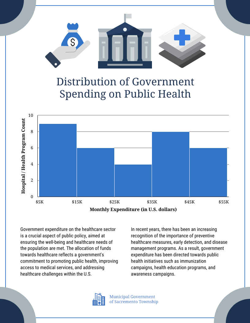 An informational poster titled 'Distribution of Government Spending on Public Health' displaying a bar chart with the x-axis labeled 'Monthly Expenditure (in U.S. dollars)' ranging from $5K to $55K and the y-axis labeled 'Hospital/Health Program Count' ranging from 0 to 10. The chart shows various levels of spending on different counts of programs. Icons above the chart represent money, government buildings, and healthcare. Below the chart, two paragraphs discuss the importance of government expenditure on healthcare and the recent focus on preventive measures and public health initiatives. At the bottom, a logo states 'Municipal Government of Sacramento Township.'