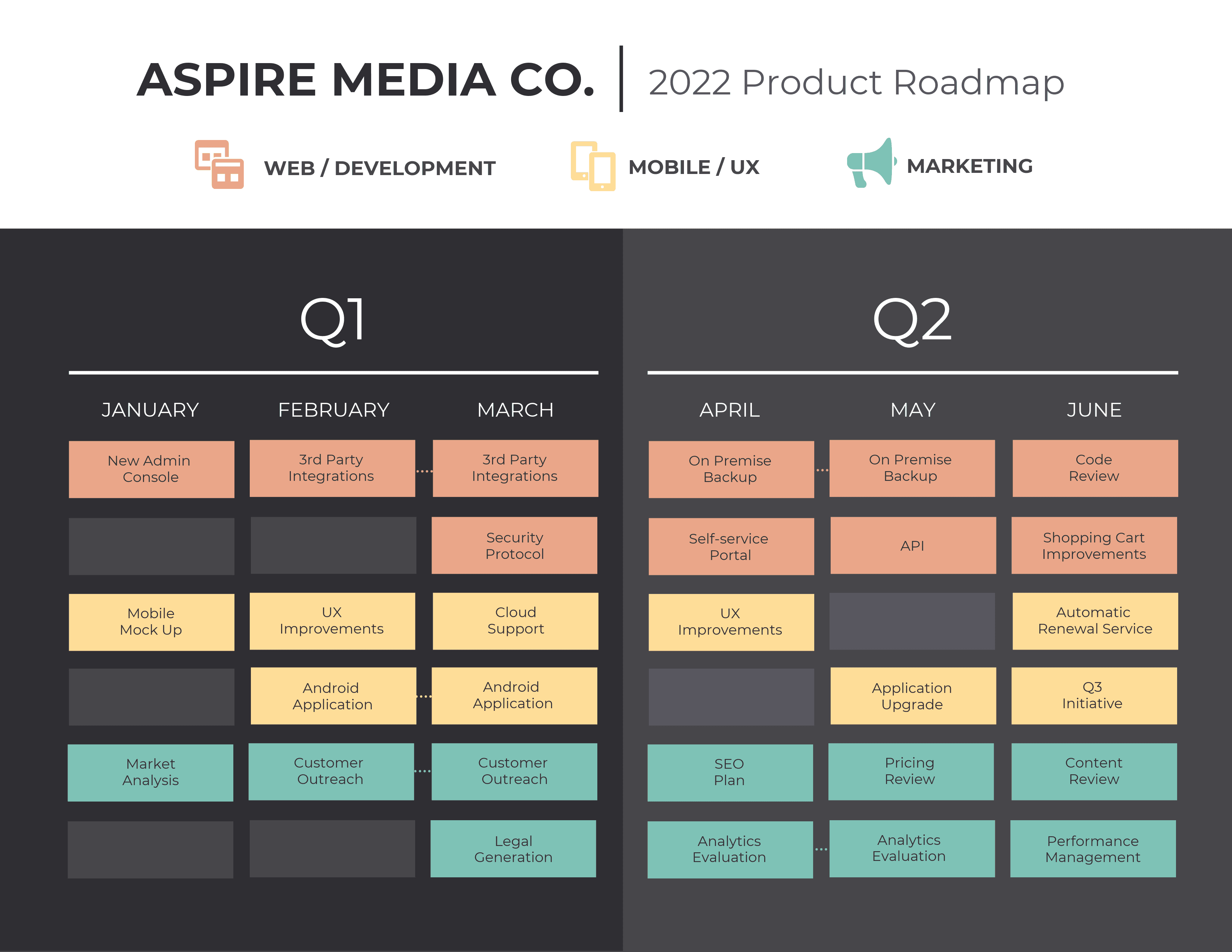 2022 Product Roadmap for Aspire Media Co. The roadmap is divided into quarters and months, detailing various web development, mobile/UX, and marketing initiatives. Q1 includes tasks like new admin console, 3rd party integrations, and security protocol. Q2 focuses on on-premise backup, API, and shopping cart improvements among others. Each month lists specific projects such as UX improvements, customer outreach, and market analysis.