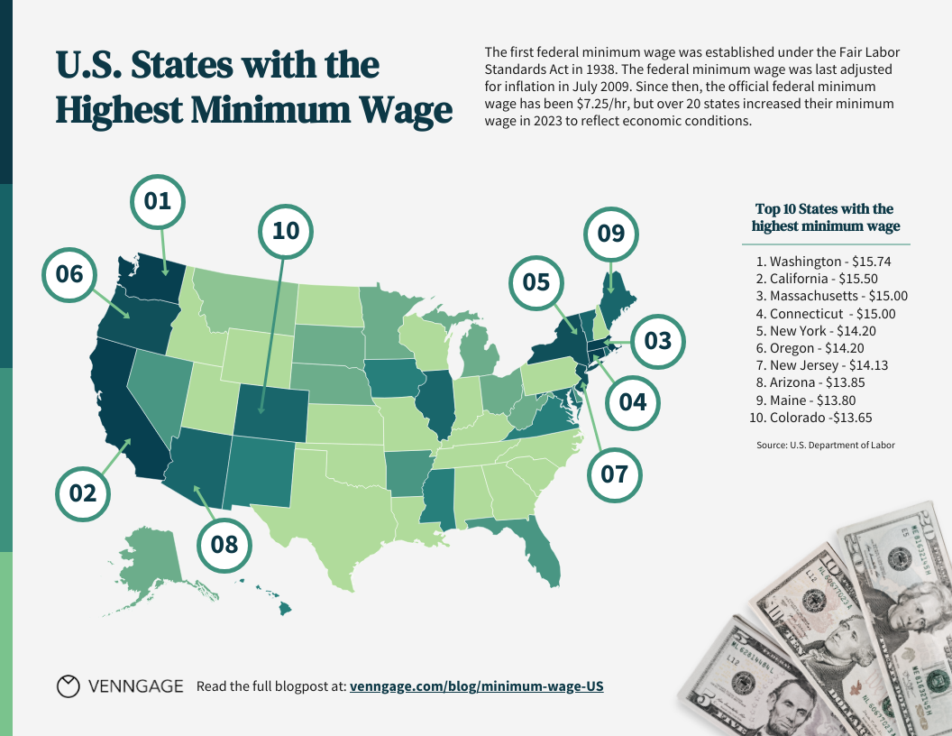 Map of the U.S. highlighting states with the highest minimum wage rates. A list shows the top ten states, with Washington at $15.74 and Colorado at $13.65 as the range. The map shades indicate varying minimum wage levels across the country. Historical context is provided, noting the first federal minimum wage in 1938 and its adjustment for inflation in July 2009. The current federal minimum wage is $7.25/hr, with over 20 states having increased their minimum wage in 2023 to reflect economic conditions.