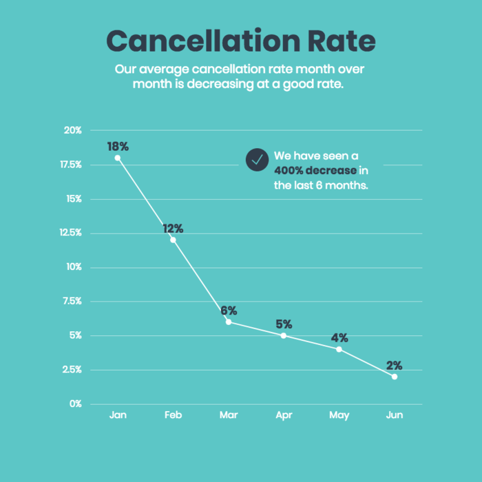 Cancellation rate accessible graph template