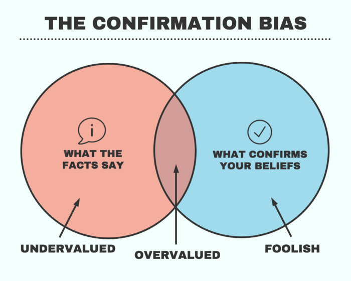 An infographic titled 'THE CONFIRMATION BIAS' with two overlapping circles. The left circle is labeled 'WHAT THE FACTS SAY' and colored in pink, indicating 'UNDERVALUED.' The right circle is labeled 'WHAT CONFIRMS YOUR BELIEFS' in blue, marked as 'FOOLISH.' The overlapping area suggests an overvaluation of information that confirms pre-existing beliefs, underscoring the concept of confirmation bias.