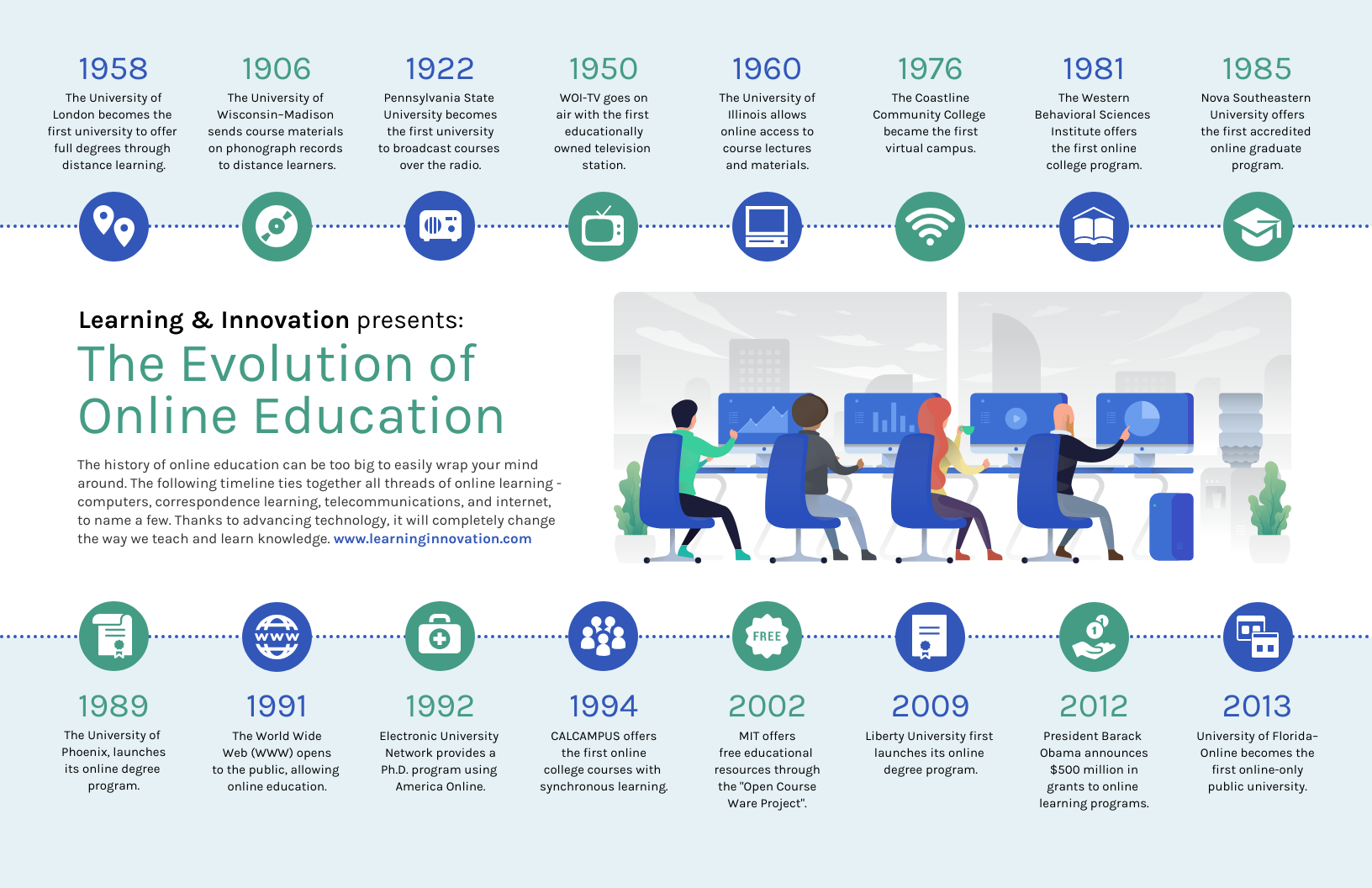 An infographic titled 'The Evolution of Online Education' presented by Learning & Innovation, depicting key milestones from 1958 to 2013. It illustrates the historical progression of distance learning, starting from the University of London offering the first distance learning degree, through the development of various online platforms and technologies, to the proliferation of massive open online courses and online degrees by public universities. Icons representing communication, technology, and the internet accompany each historical entry to visualize the transition to digital education.