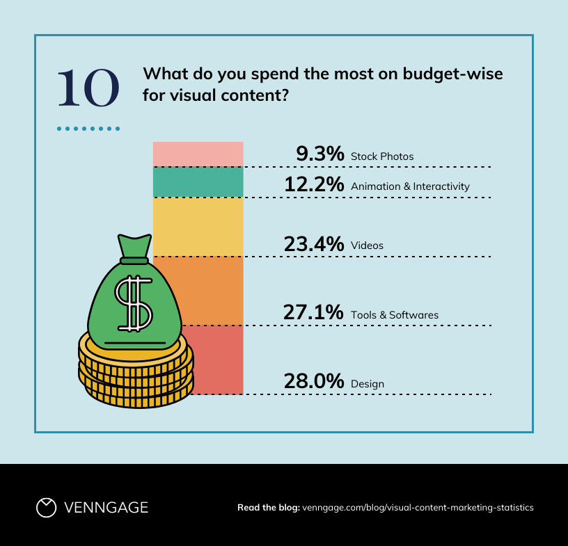 Infographic section number 10 asking 'What do you spend the most on budget-wise for visual content?' with a list of categories and percentages. Stock Photos at 9.3%, Animation & Interactivity at 12.2%, Videos at 23.4%, Tools & Softwares at 27.1%, and Design at 28.0%. At the bottom is the Venngage logo with a prompt to read the blog for more statistics.