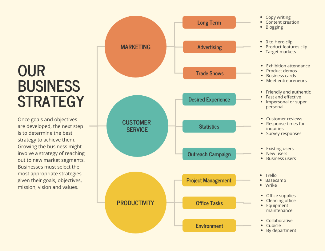 Infographic of 'Our Business Strategy' with three overlapping circles in a Venn diagram style, labeled Marketing, Customer Service, and Productivity, detailing specific strategies like 'Long Term', 'Trade Shows', 'Desired Experience', 'Statistics', 'Project Management', and 'Office Tasks'.