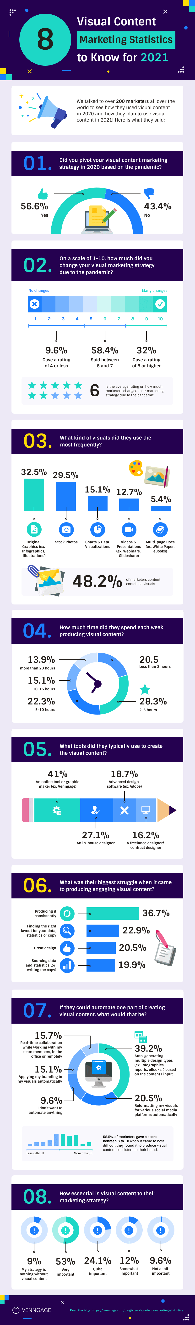 visual content marketing statistics 2021 infographic