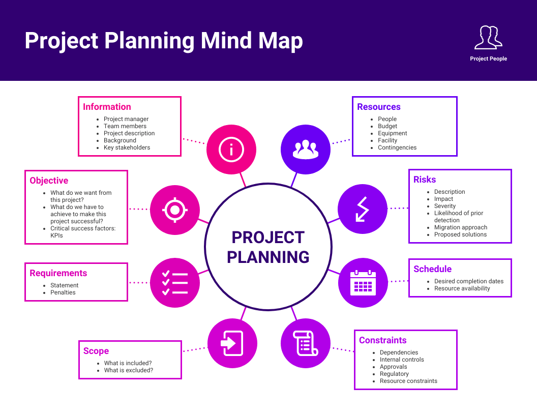 project planning mind map infographic
