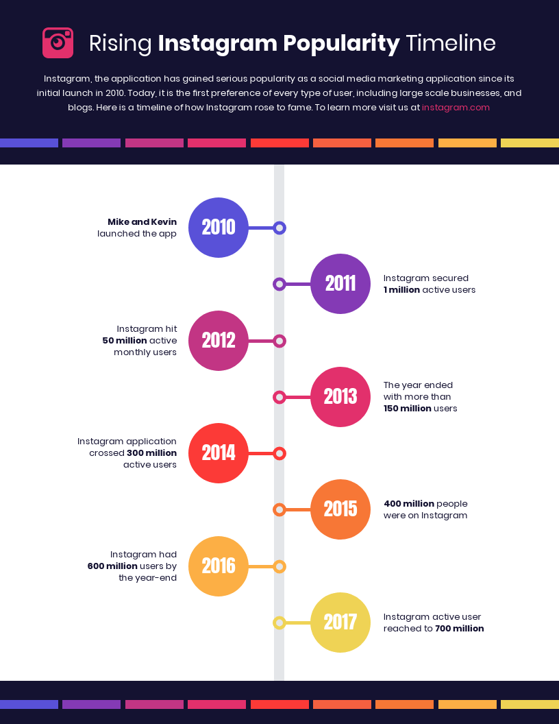 instagram popularity user growth timeline infographic