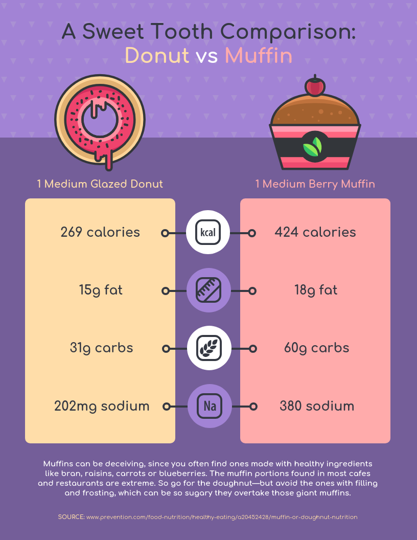 Infographic layout donut vs muffin nutrition