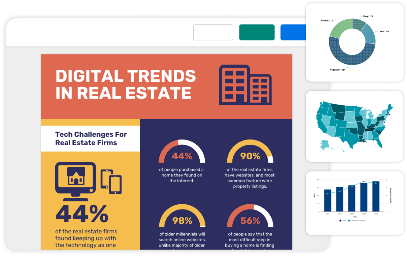 Infographic titled 'DIGITAL TRENDS IN REAL ESTATE' displaying various statistics such as '44% of real estate firms found keeping up with technology as one of the key challenges', '44% of people purchased a home they found on the Internet', '90% of real estate firms have websites with property listings as the most common feature', '98% of older millennials will search online websites for real estate', and '56% of people say the most difficult step in buying a home is finding the right property'. The infographic also includes a pie chart with unspecified data, a map of the United States, and a bar graph showing a trend over years.
