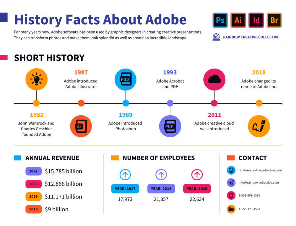 An infographic titled 'History Facts About Adobe' featuring key milestones and statistics. It highlights the founding of Adobe in 1982, the introduction of Illustrator in 1987, Photoshop in 1989, Acrobat and PDF in 1993, Creative Cloud in 2011, and the name change to Adobe Inc. in 2018. It also lists annual revenue for 2021 at $15.785 billion, 2020 at $12.868 billion, and 2019 at $11.171 billion, with the number of employees growing from 17,973 in 2017 to 22,634 in 2019. Contact information for Rainbow Creative Collective with email and phone number is provided. The infographic includes Adobe product icons such as Photoshop, Illustrator, Acrobat, InDesign, and Bridge.