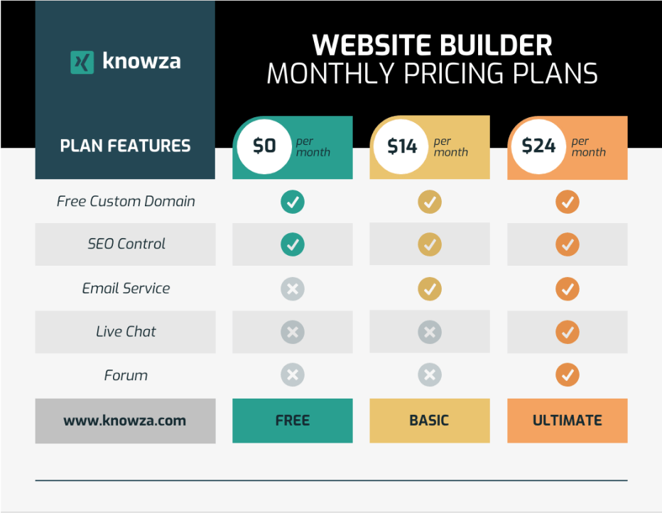 A pricing chart for 'knowza Website Builder Monthly Pricing Plans' showing three tiers: $0 per month, $14 per month, and $24 per month. Each tier lists whether the following features are included: Free Custom Domain, SEO Control, Email Service, Live Chat, and Forum. The $0 plan includes only Free Custom Domain and SEO Control. The $14 plan includes all except for the Forum. The $24 plan includes all features. The bottom of the chart lists the plan names: Free, Basic, and Ultimate. The color scheme features dark and light teals, oranges, and grays, and the knowza logo is at the top left.